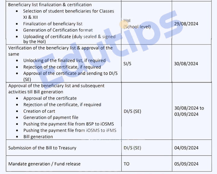 Westbengal Taruner Swapno Scheme Class 11 12 Disbursement Update