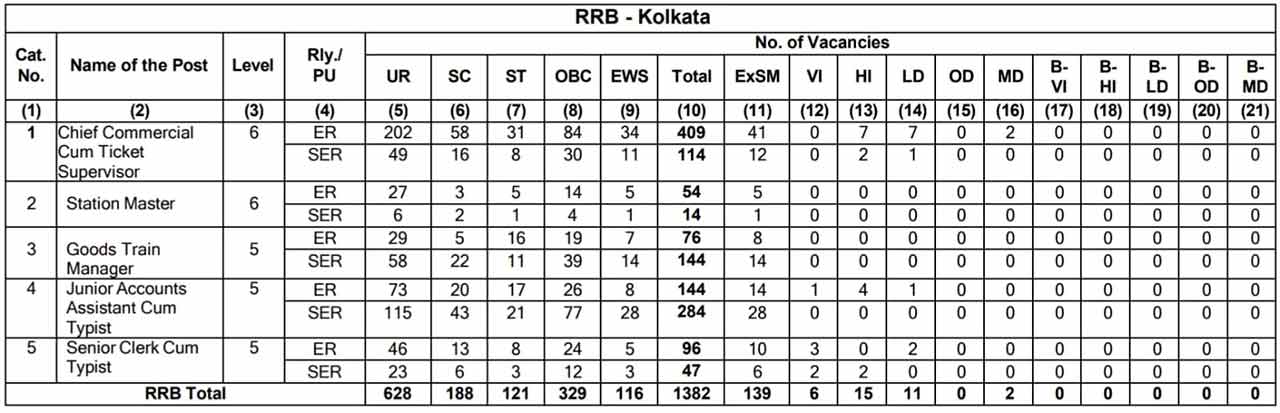 RRB Kolkata NTPC Vacancy 2024